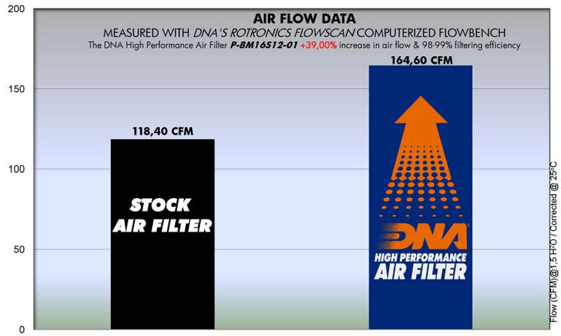 DNA high performance filter voor diverse BMW K1300 / K1600 modellen