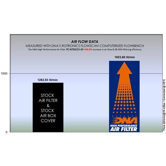DNA high performance filter cover Honda X-ADV / Forza 750 / NC750X