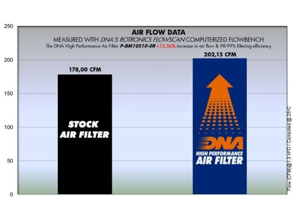 DNA COTTON AIR FILTER BMW S 1000 RR 2008-2018