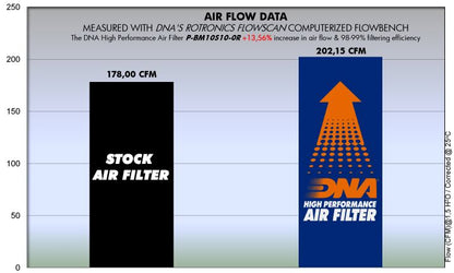 DNA high performance filter BMW S1000RR / S1000XR / S1000R / HP4
